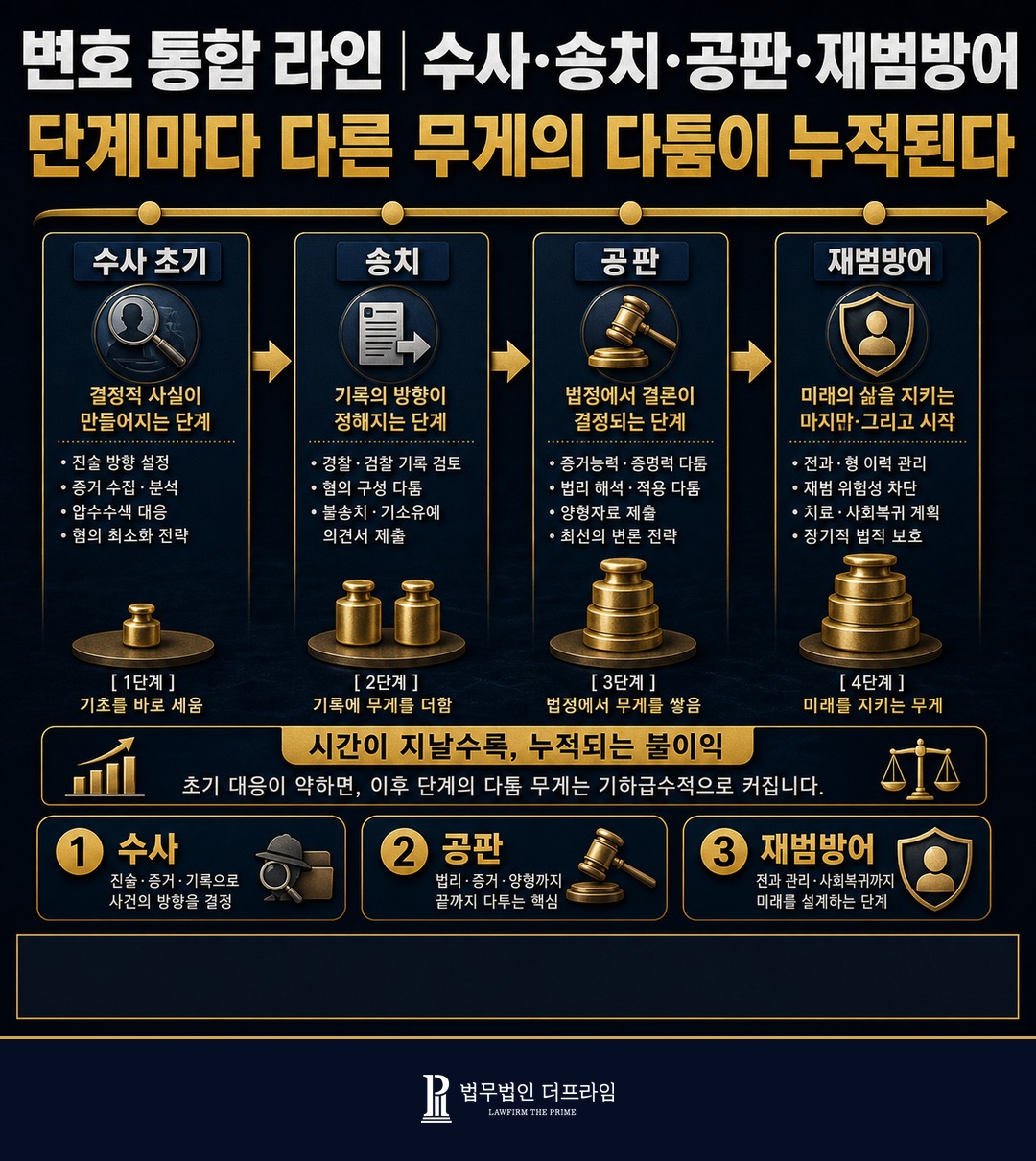 마약 사건 통합 변호 라인 수사 송치 공판 양형 재범 방어
