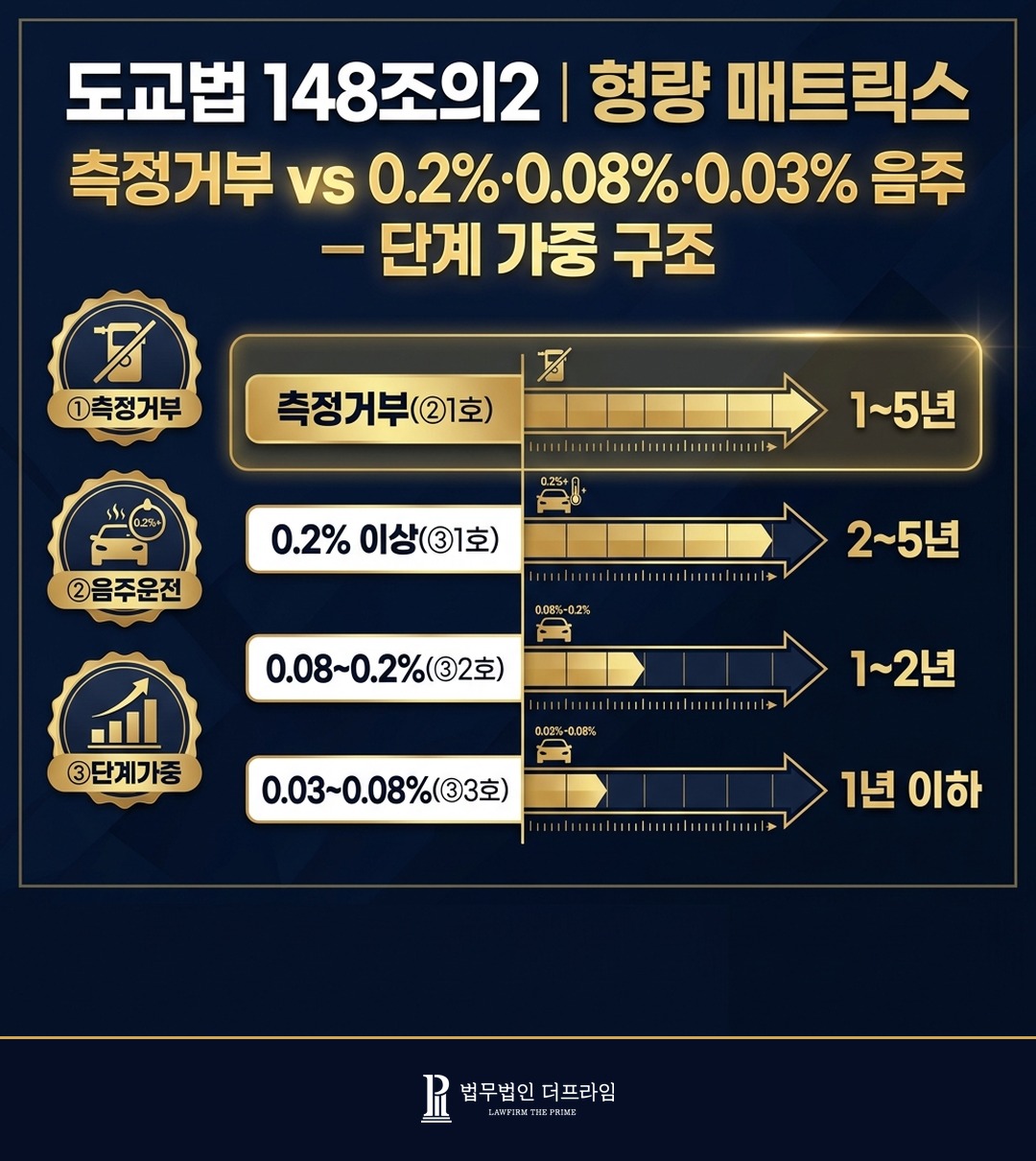 도로교통법 제148조의2 음주측정거부 음주운전 형량 비교