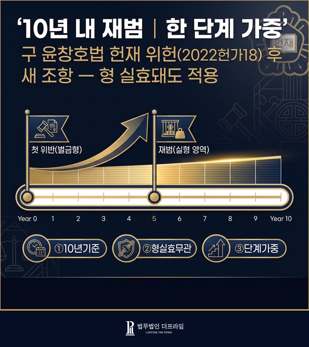 음주측정거부 재범 가중 도로교통법 148조의2 1항 윤창호법