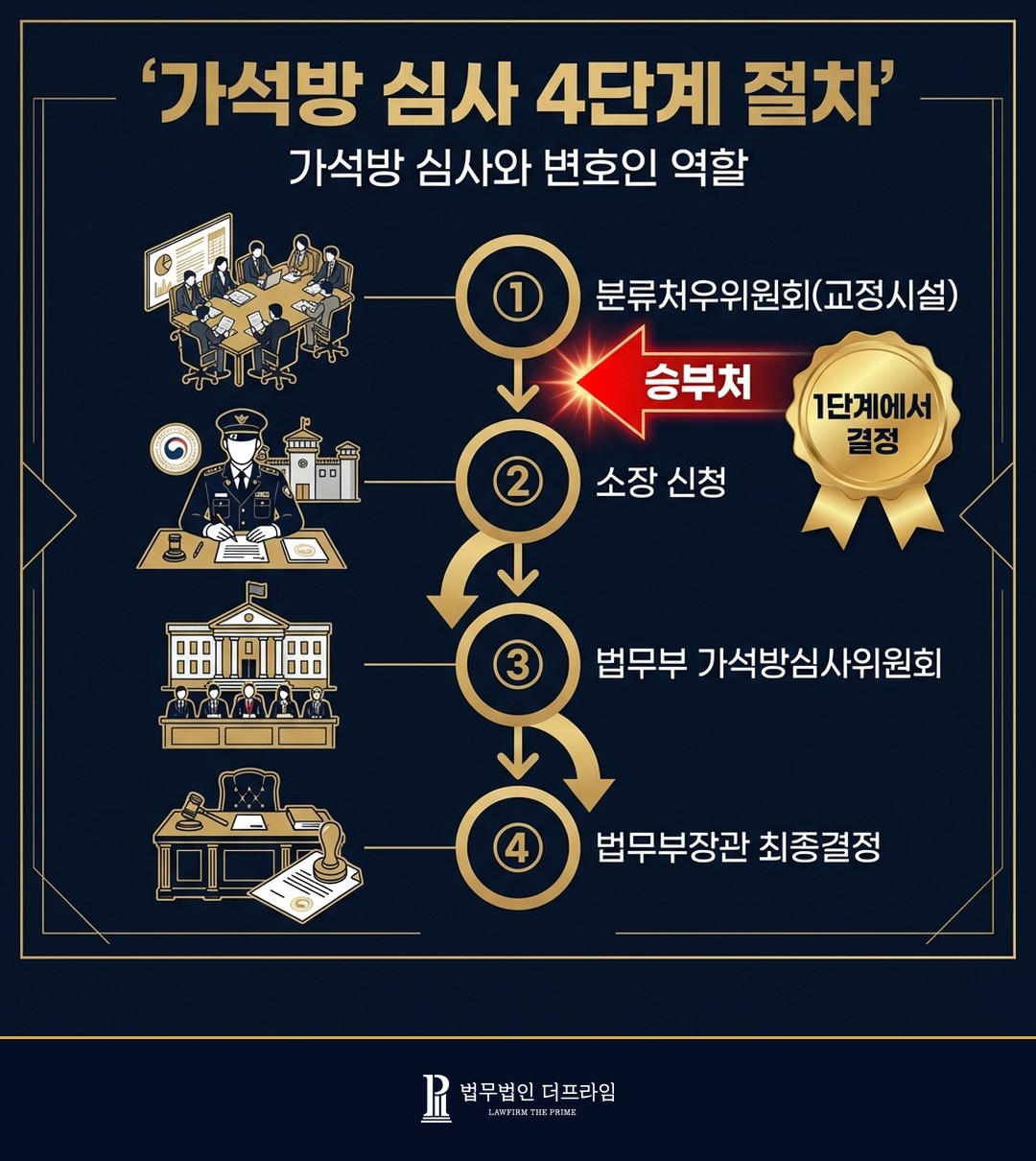 가석방 심사 4단계 절차