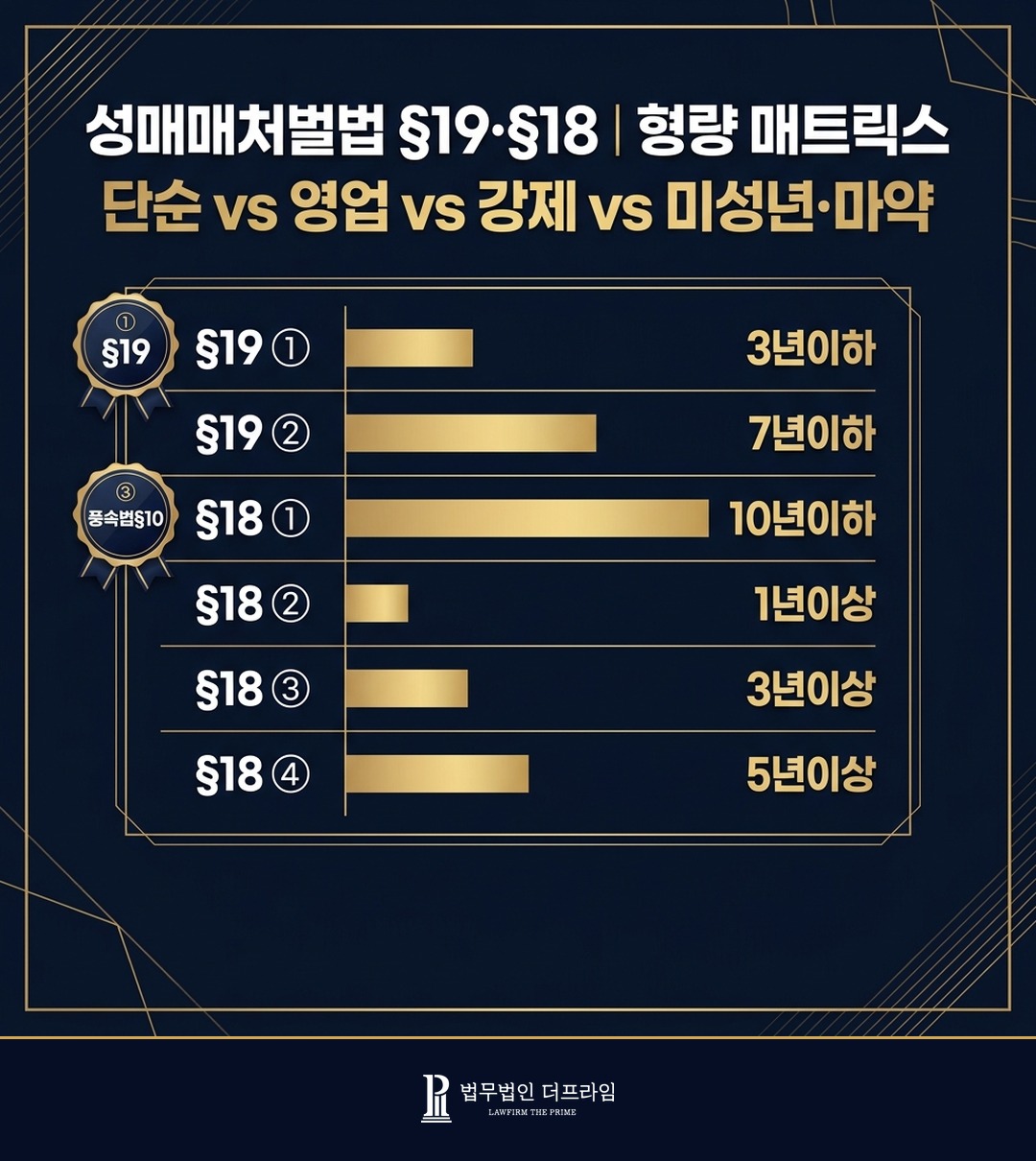 성매매처벌법 제19조 영업 알선 단순 알선 형량 차이