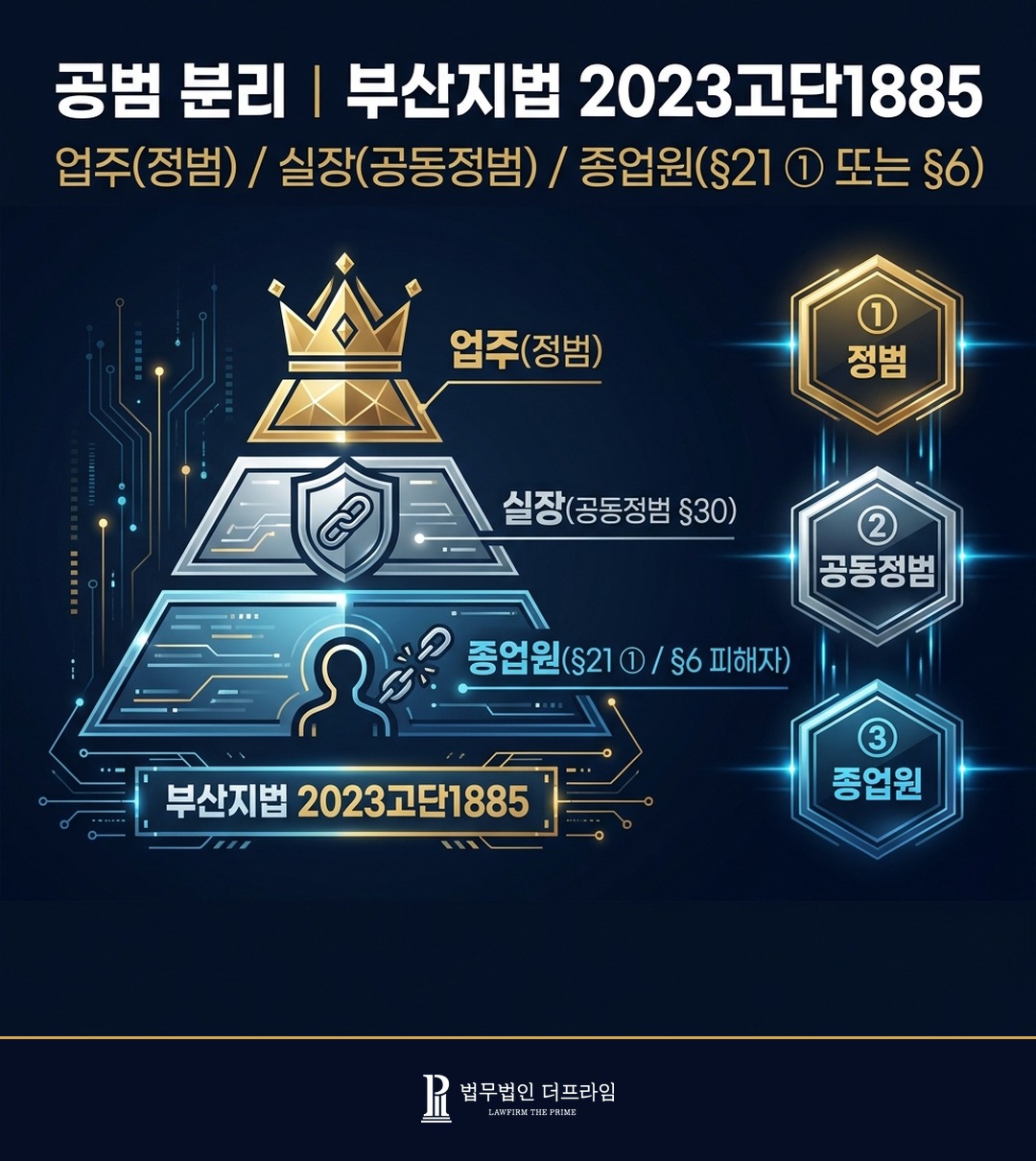 업주 실장 종업원 공범 분리 정범 공동정범 방조범