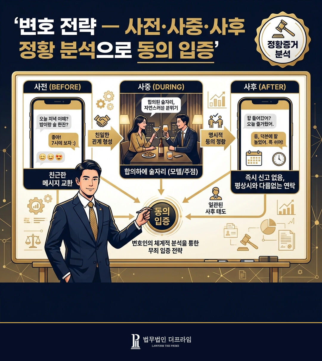 사전 사중 사후 정황 분석으로 동의 입증