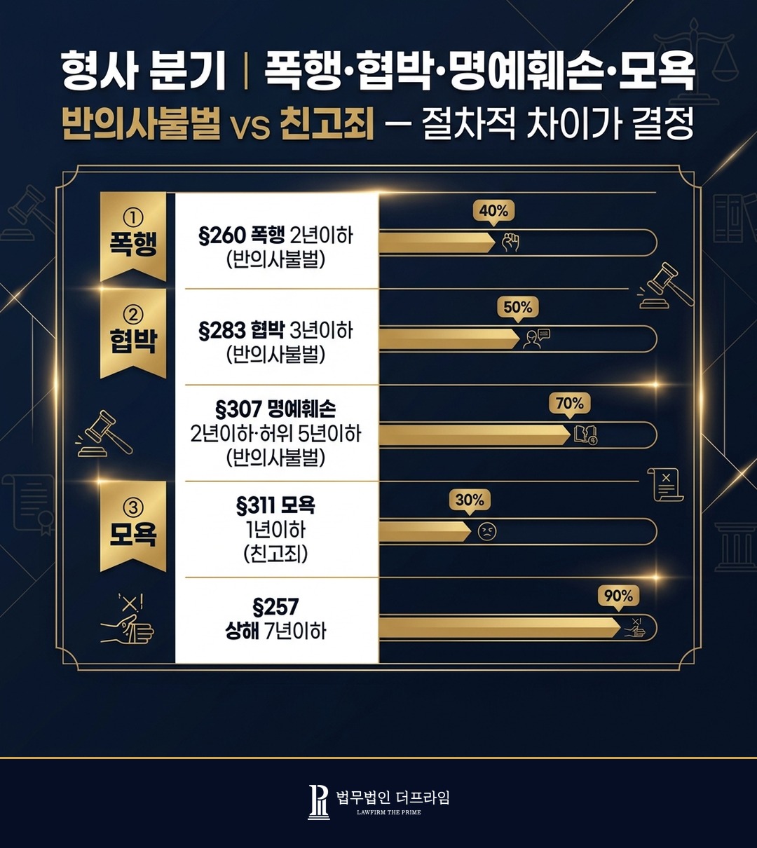 학교폭력 형법 적용 분기 폭행 협박 명예훼손 모욕 보복협박 가중