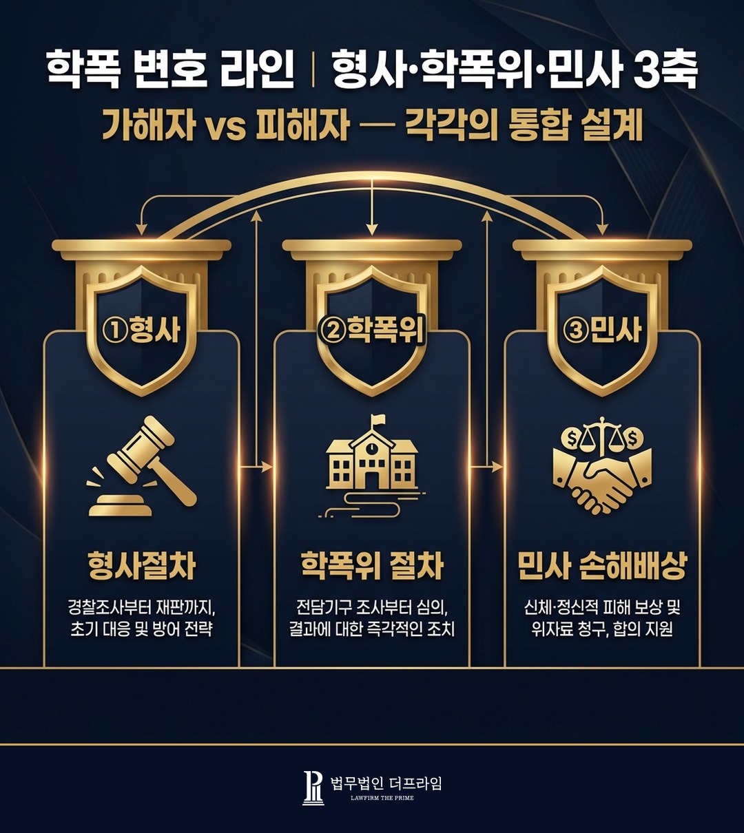 학교폭력 가해자 피해자 변호 라인 형사 학폭위 민사 손해배상 통합