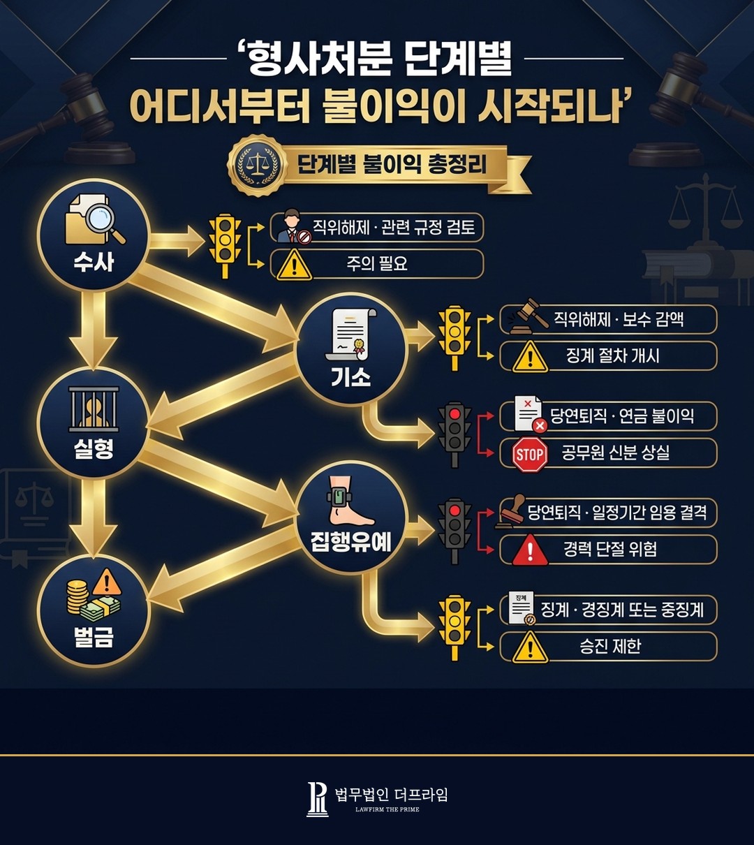 형사처분 단계별 공무원 신분 영향
