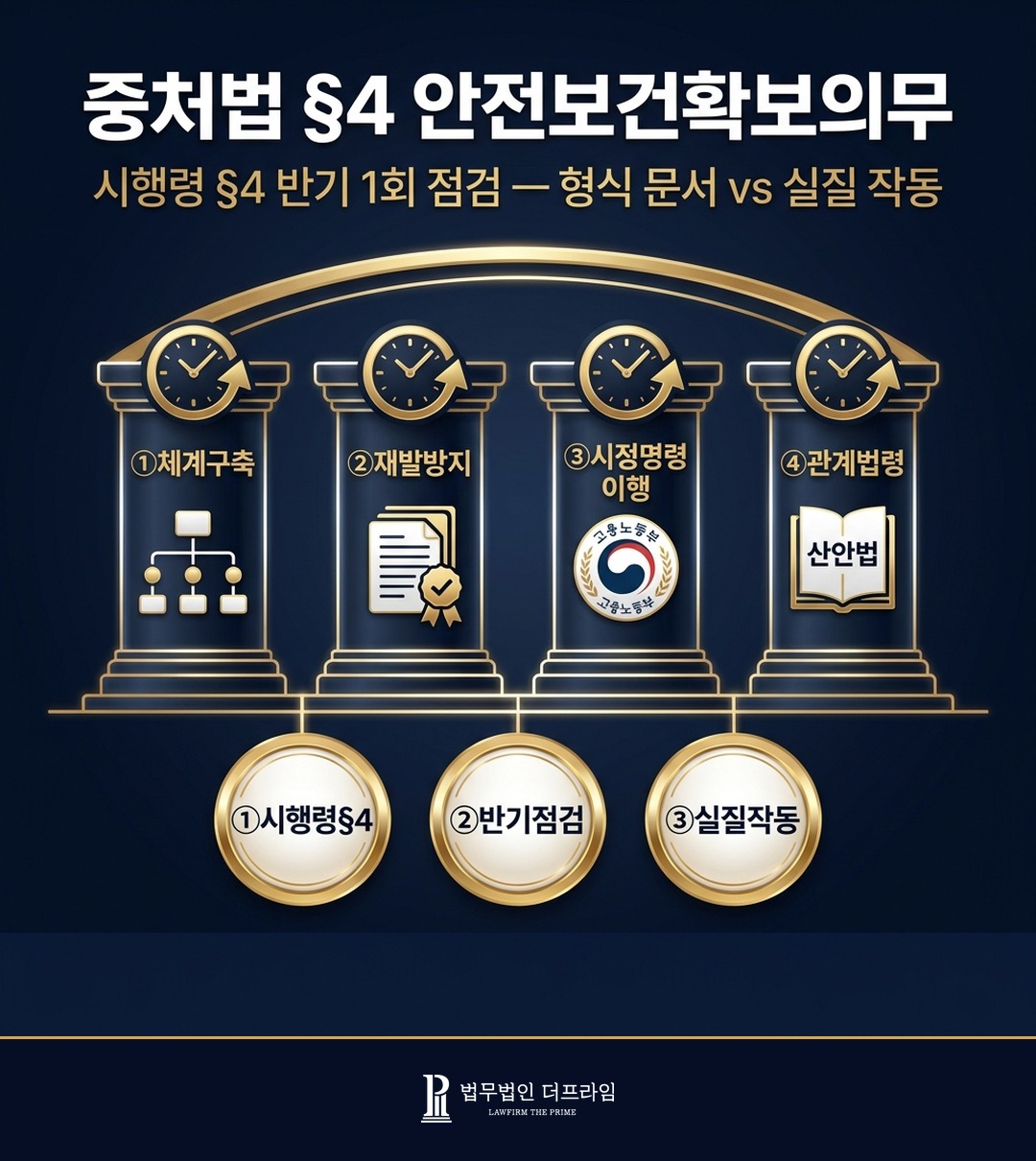 중처법 4조 안전보건확보의무 4가지 조치 시행령 4조 반기점검