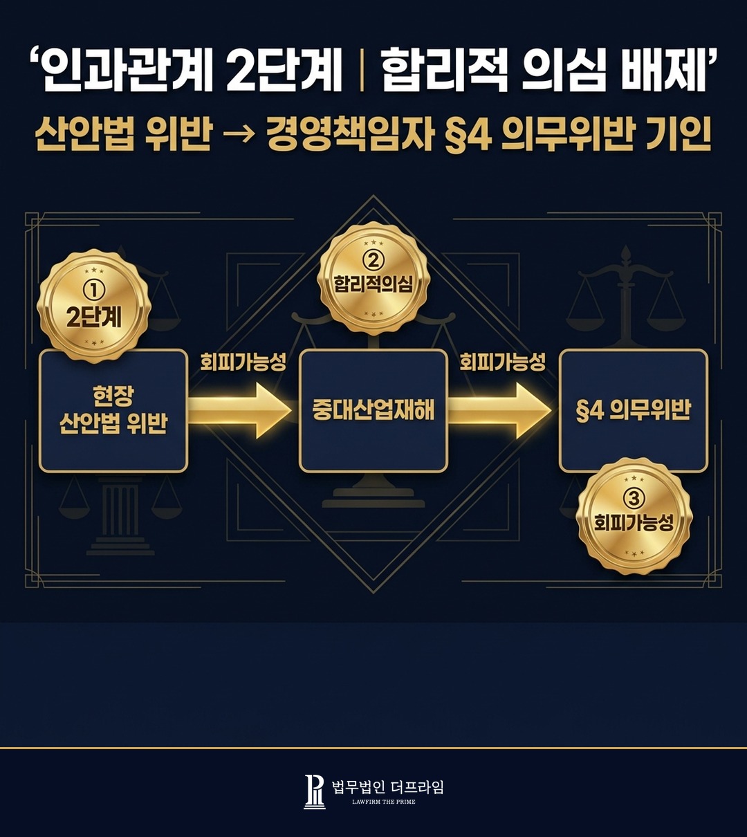 중처법 인과관계 2단계 산안법 위반 회피가능성 합리적 의심