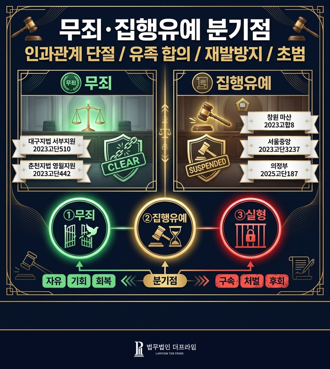 중처법 무죄 사례 춘천 영월 2023고단442 대구 서부 2023고단510 인과관계 단절