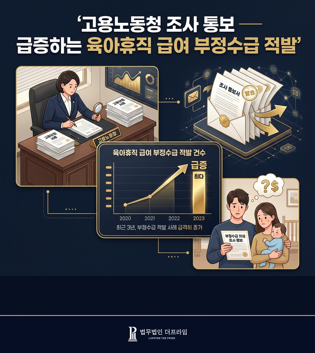 고용노동청 조사 통보 급증하는 육아휴직 급여 부정수급 적발