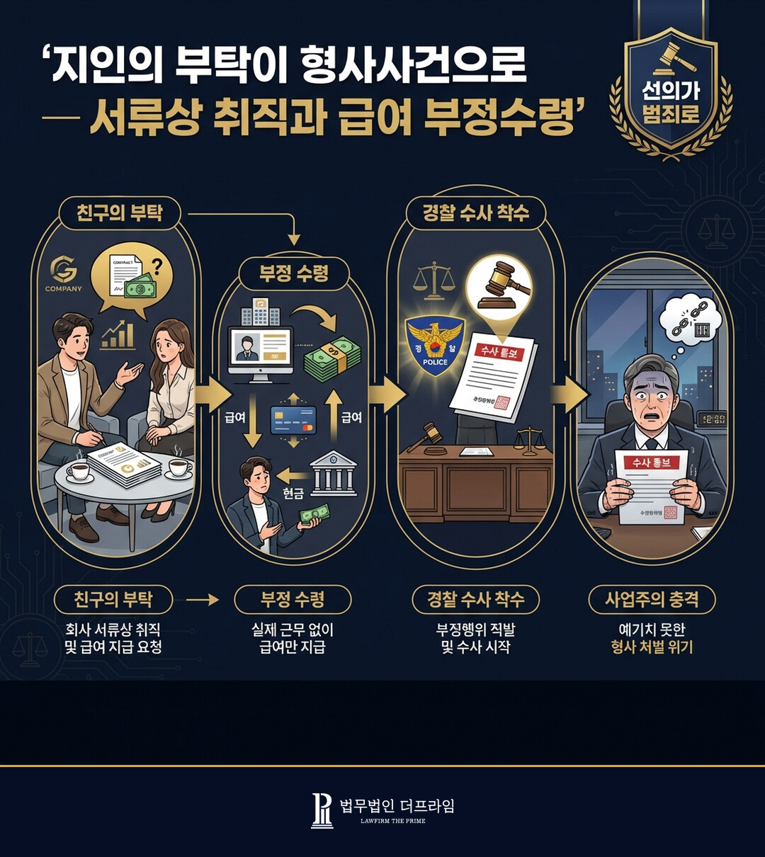 지인의 부탁이 형사사건으로 서류상 취직과 급여 부정수령