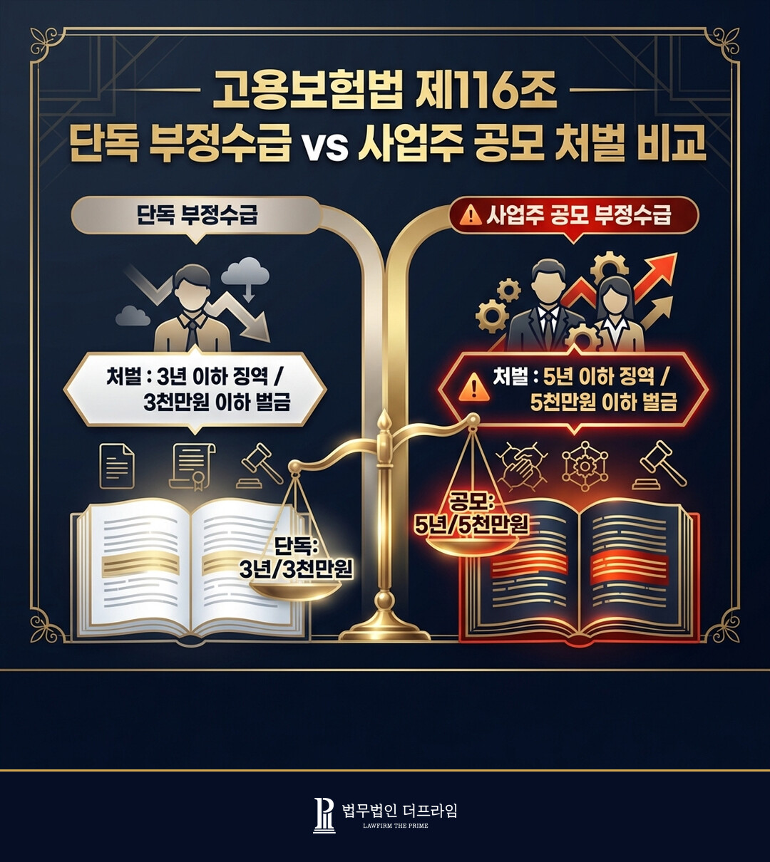 고용보험법 제116조 단독 부정수급 vs 사업주 공모 처벌 비교