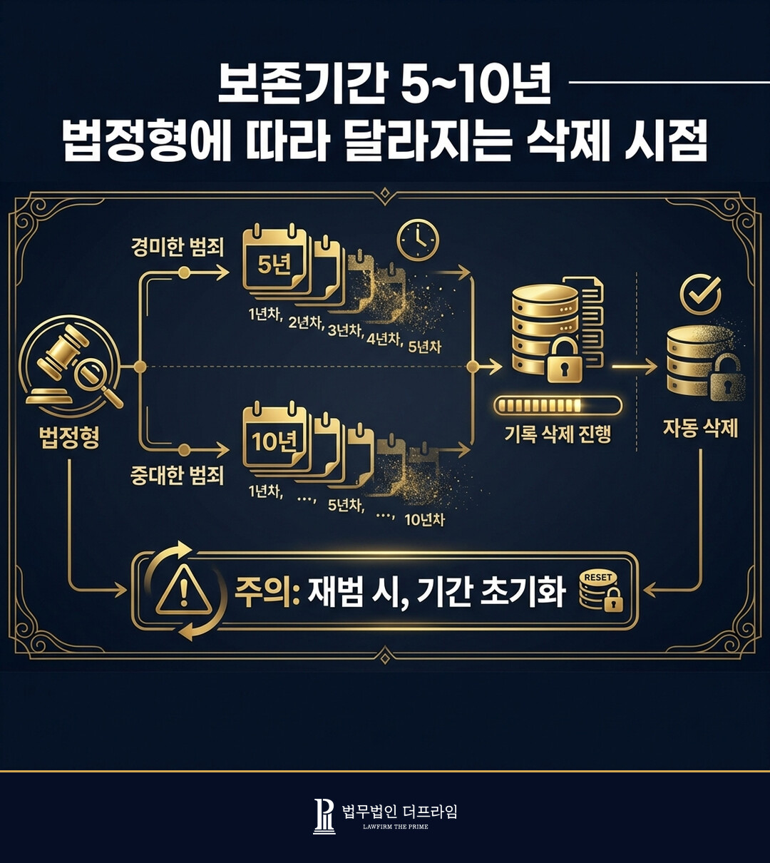 보존기간 5~10년 법정형에 따라 달라지는 삭제 시점
