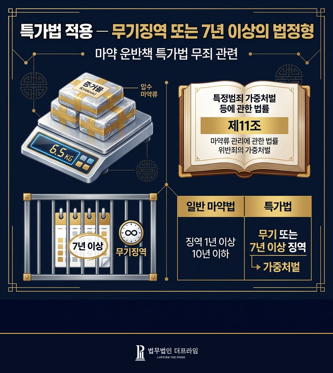 특가법 적용 위기 - 무기징역 또는 7년 이상 법정형