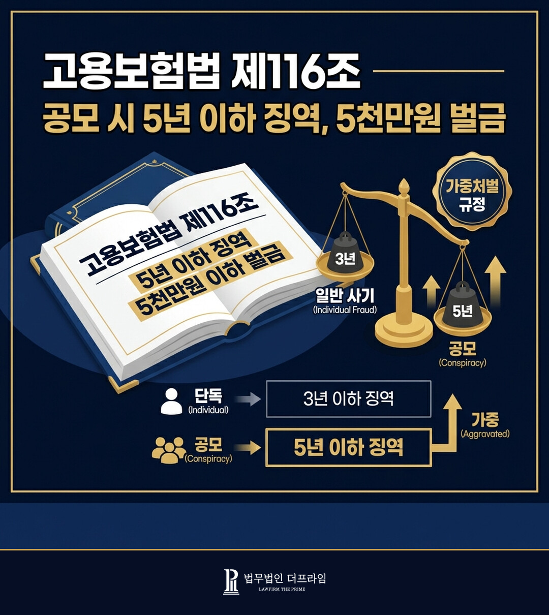 고용보험법 제116조 공모 시 5년 이하 징역 5천만원 벌금