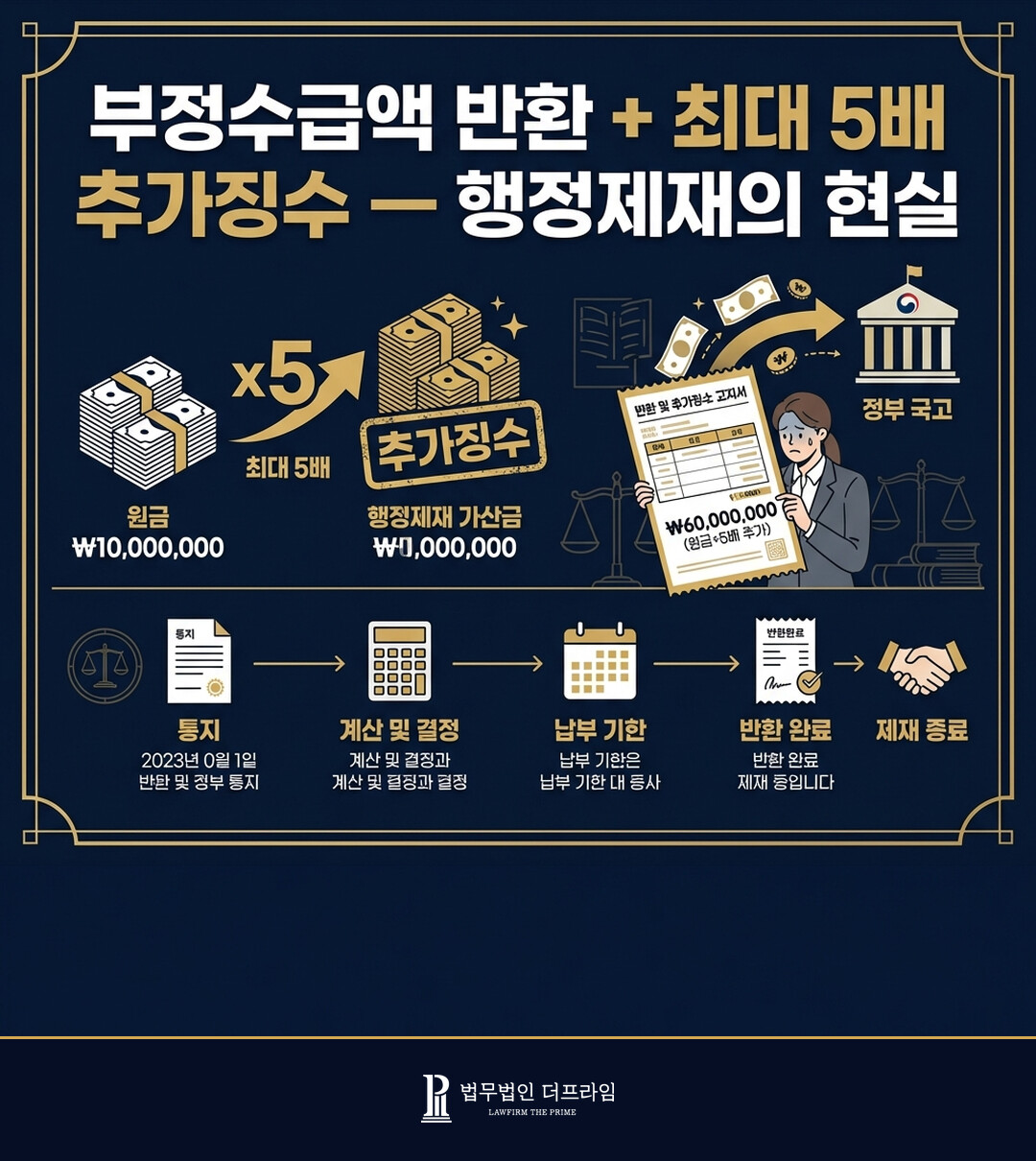 부정수급액 반환 최대 5배 추가징수 행정제재의 현실