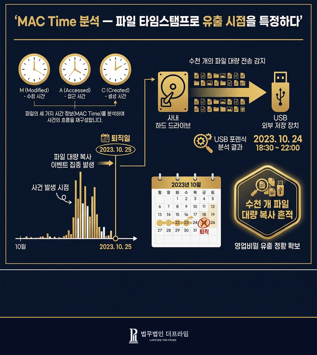 MAC Time 분석 파일 타임스탬프로 유출 시점을 특정하다