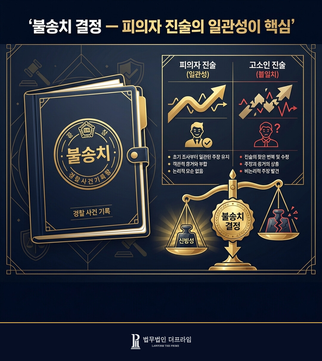 불송치 결정 피의자 진술의 일관성이 핵심