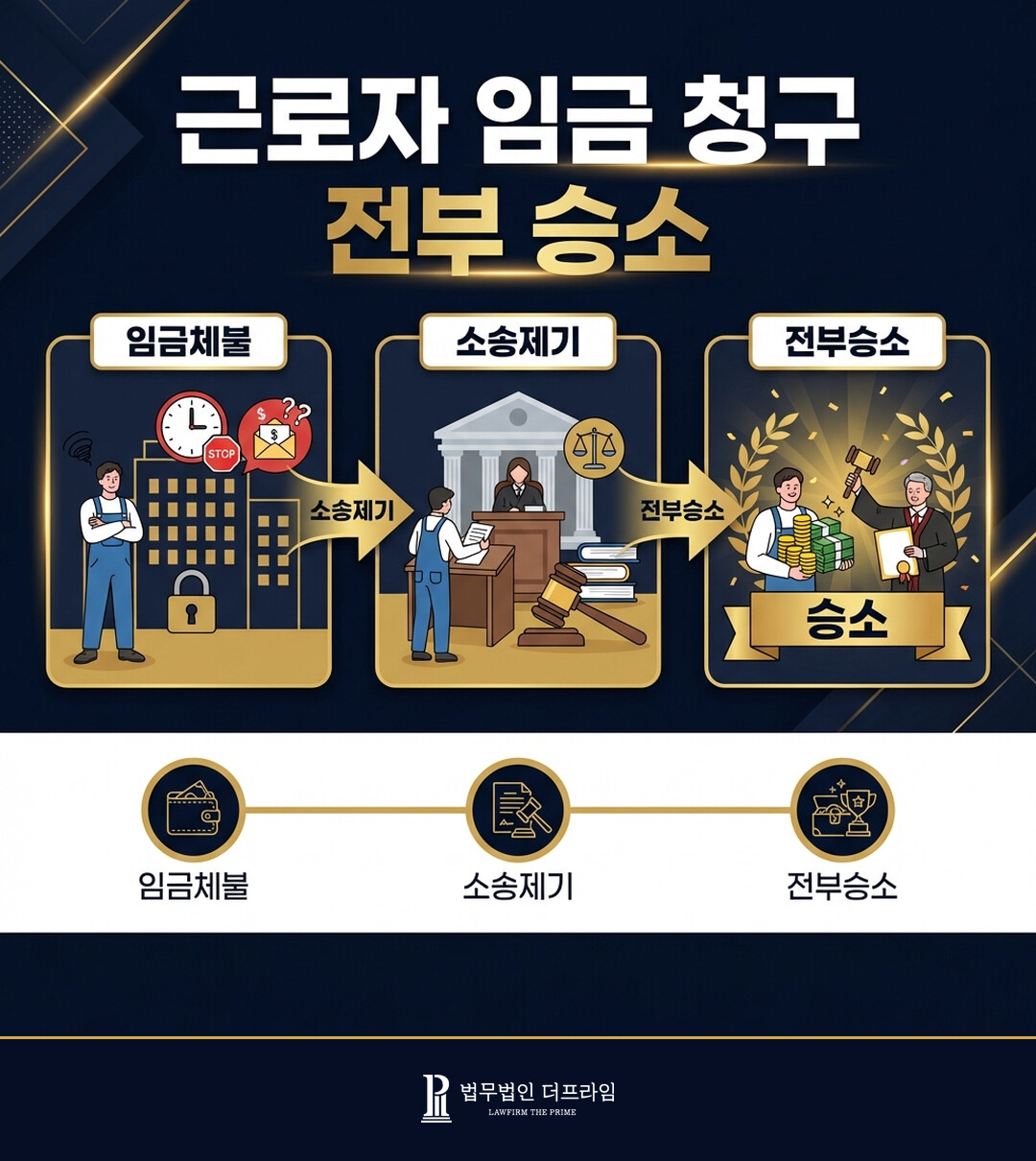 [법무법인 더프라임] 근로자의 임금 청구 소송 전부 승소 - 법무법인 더프라임