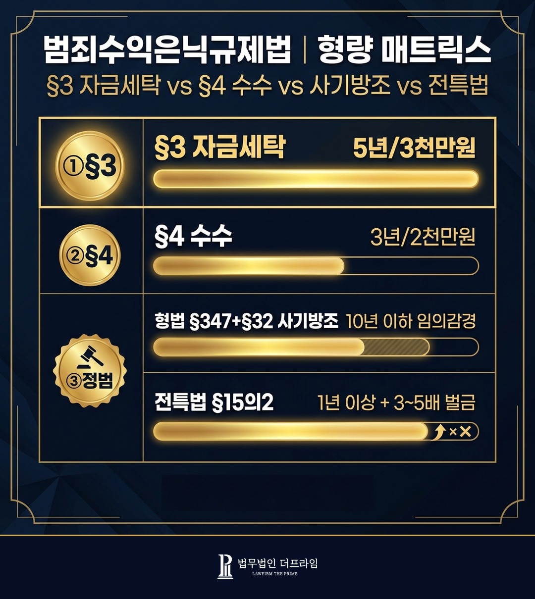 범죄수익은닉규제법 3조 4조 자금세탁 수수 형량 비교