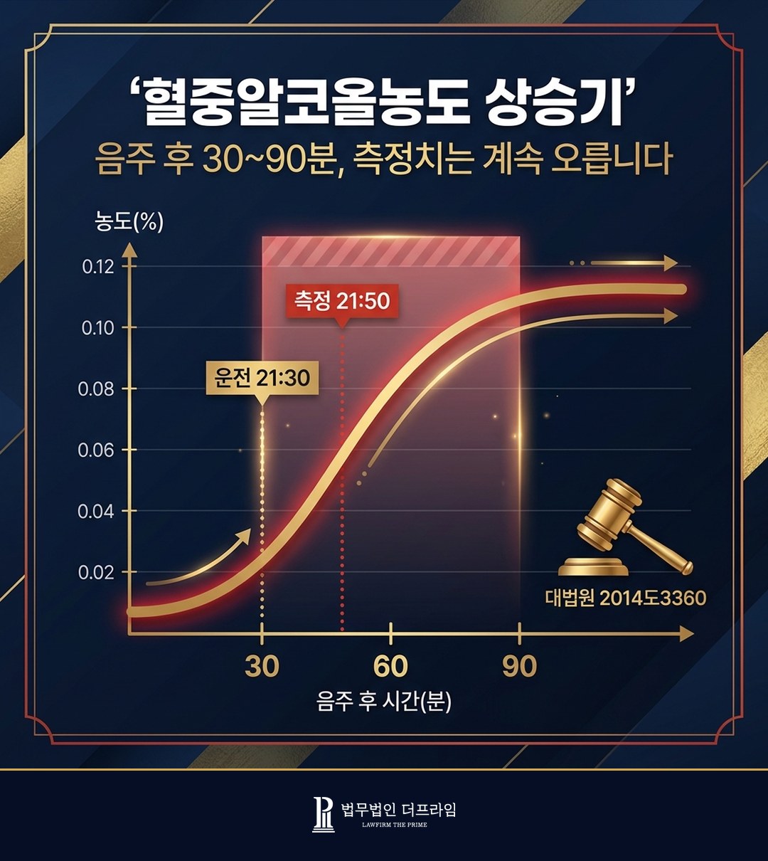 혈중알코올농도 상승기 곡선