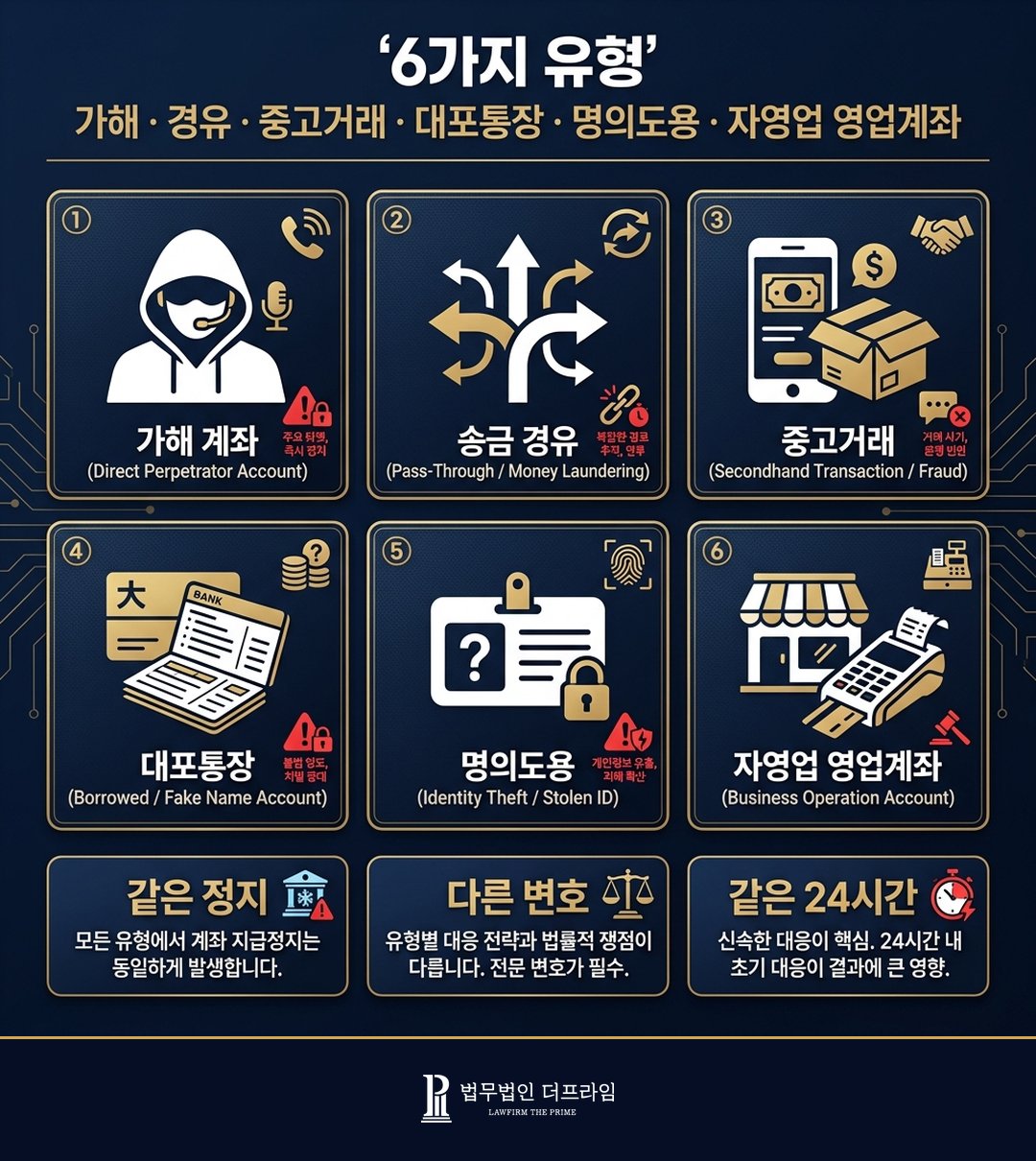 보이스피싱 중고거래 대포통장 명의도용 영업계좌 유형